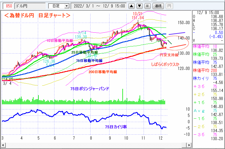 ドル円　日足チャート