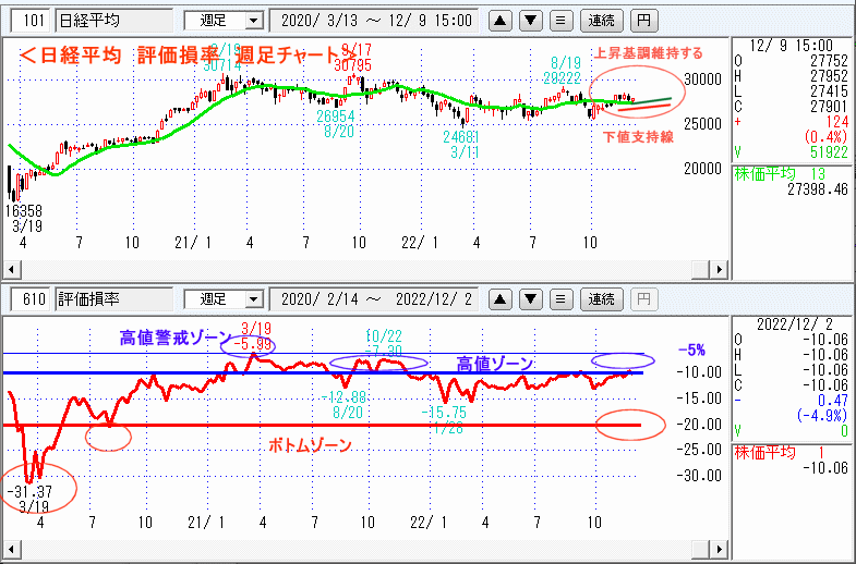 評価損率・週足チャート