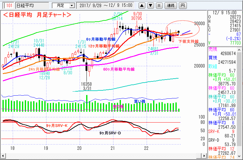 日経平均　月足チャート