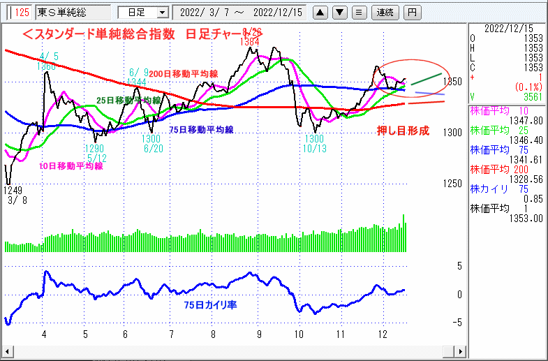 東証スタンダード単純総合指数　日足チャート