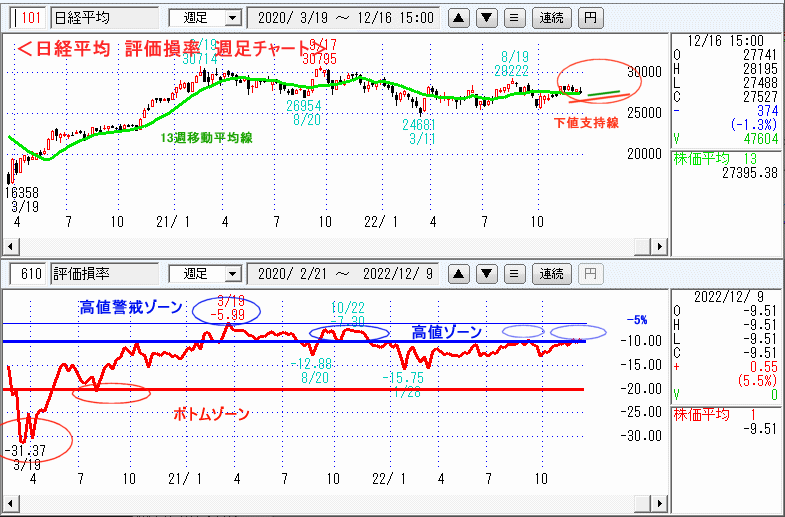 評価損率・週足チャート