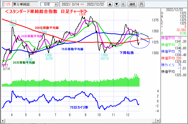 東証スタンダード単純総合指数　日足チャート