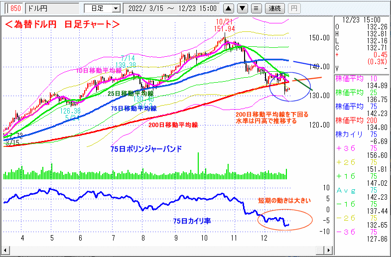 ドル円　日足チャート