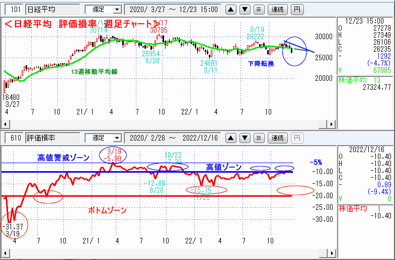 評価損率・週足チャート