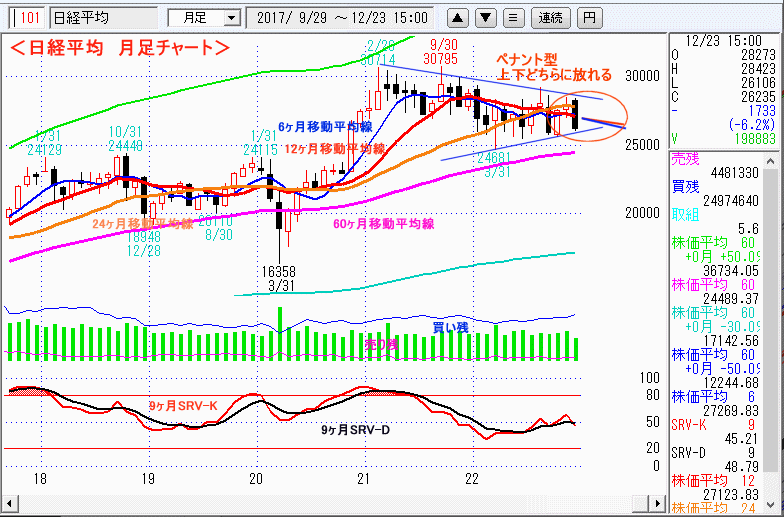 日経平均　月足チャート