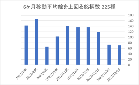 225銘柄