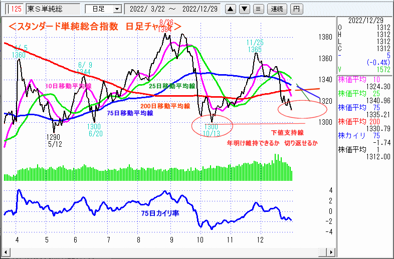 東証スタンダード単純総合指数　日足チャート