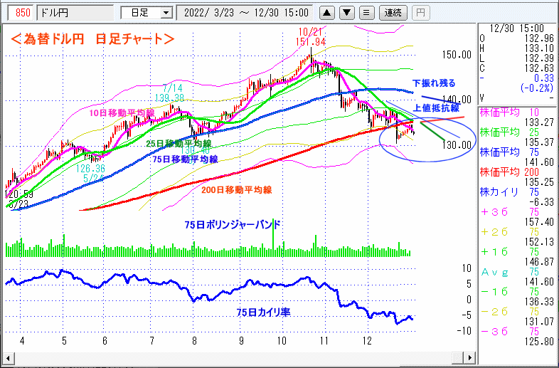 ドル円　日足チャート