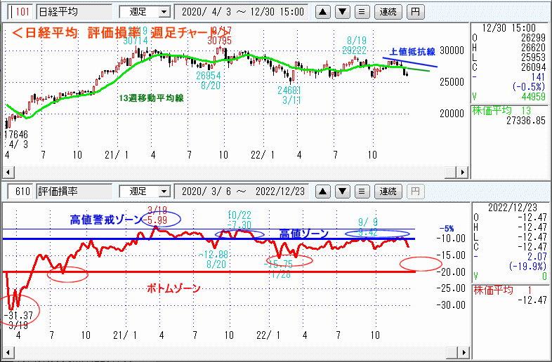 評価損率・週足チャート