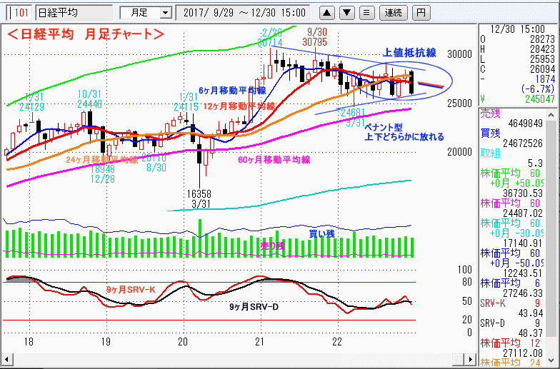 日経平均　月足チャート