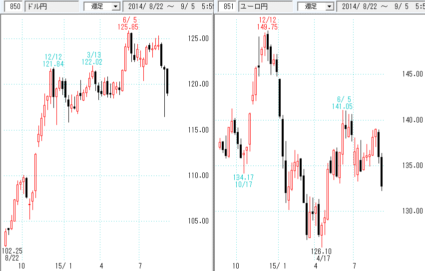 図－１