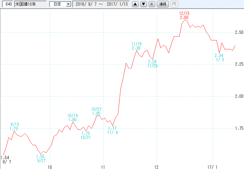 米長期金利