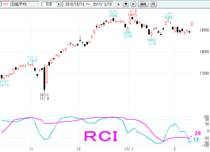 日経平均RCI