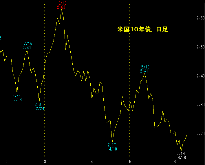 米国長期金利