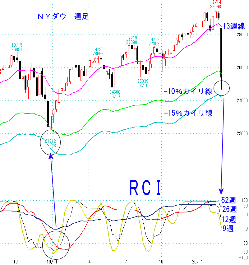 ＮＹダウ週足RCI