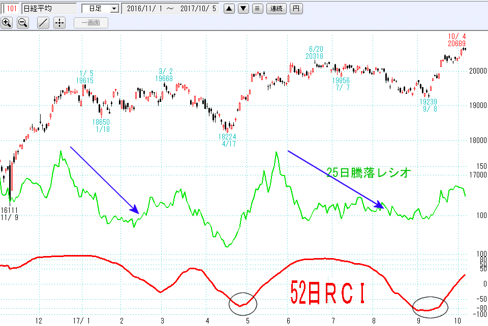 日経平均