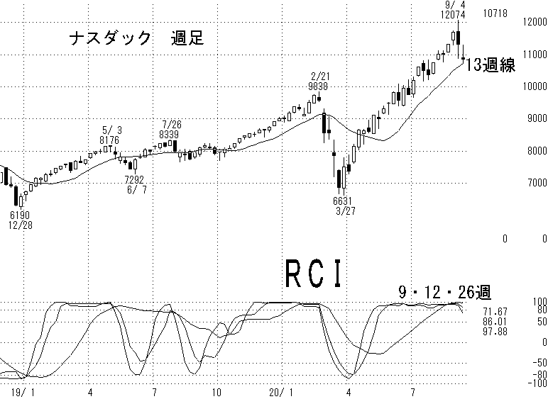 ナスダック週足