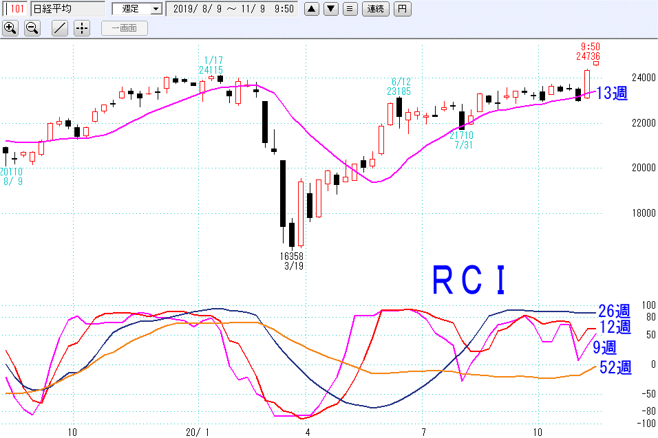 日経平均週足