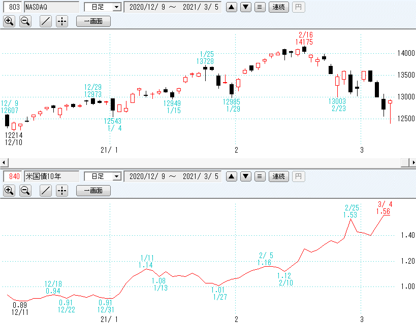 ナスダック・米国債10年