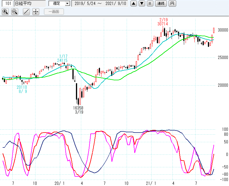 日経平均週足