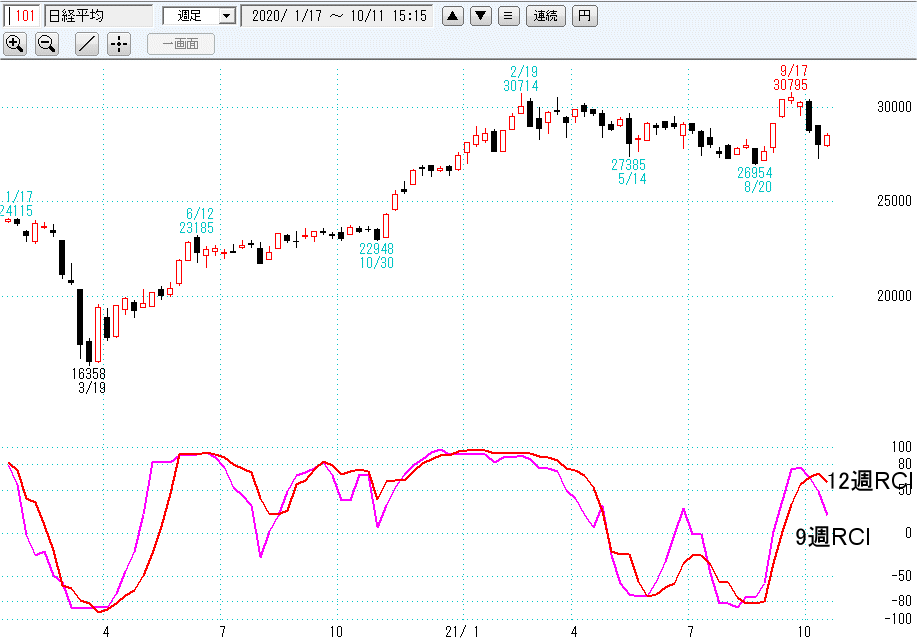 日経平均週足