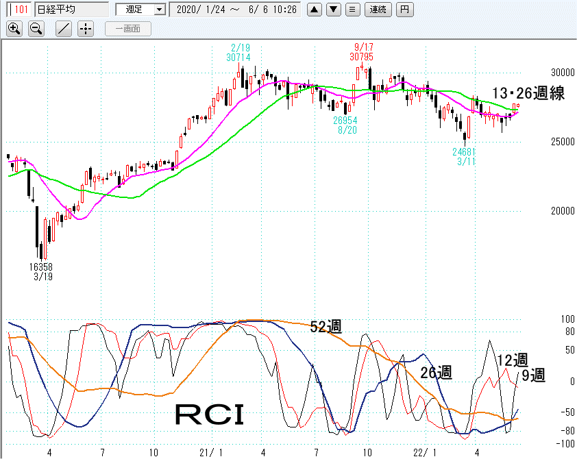 日経平均週足