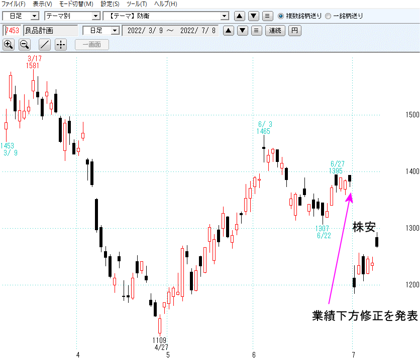 7453良品計画日足