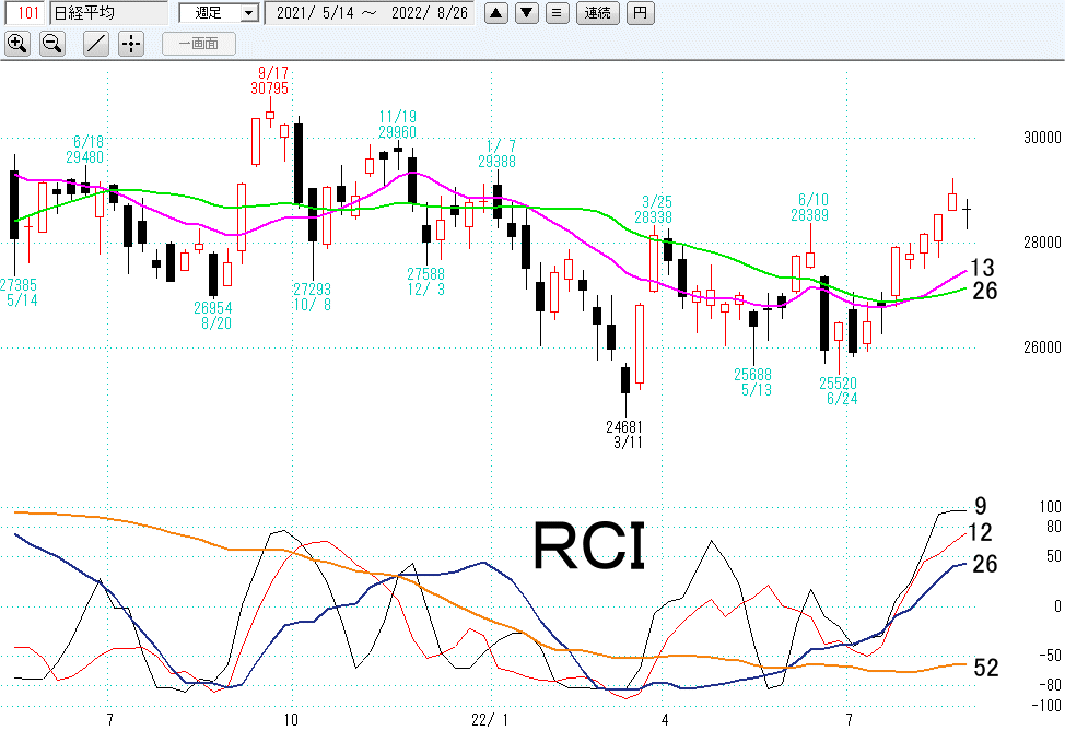 日経平均週足