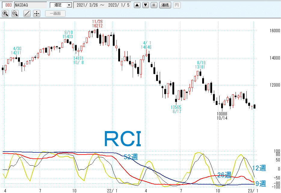 ナスダック週足