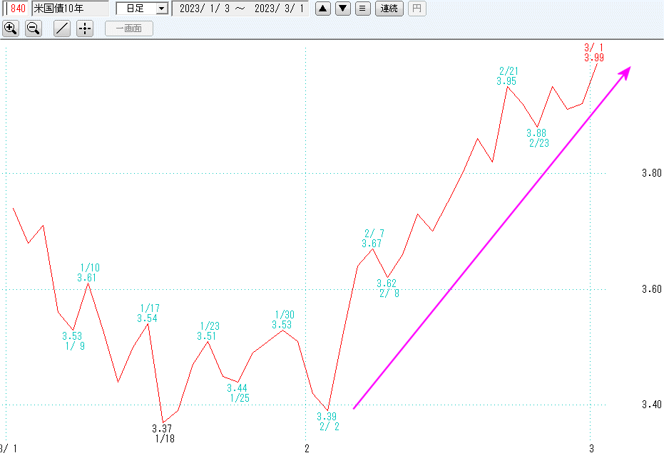 米国債10年日足