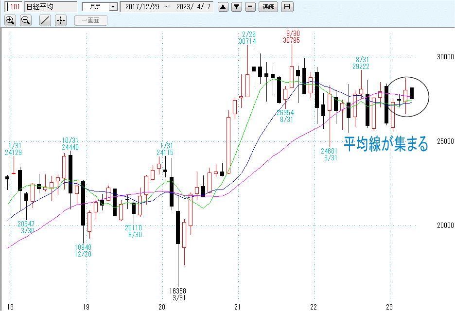 日経平均日足