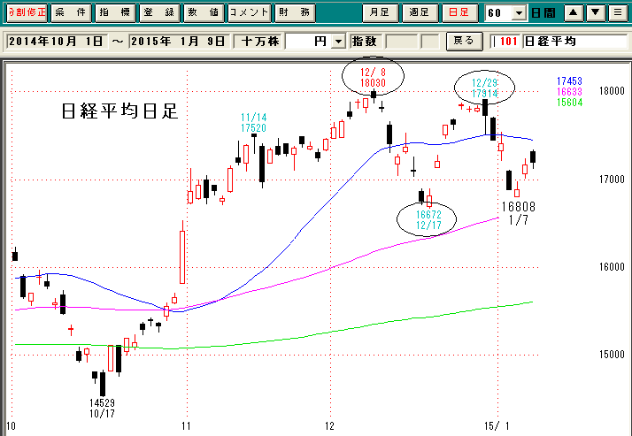 日経平均日足