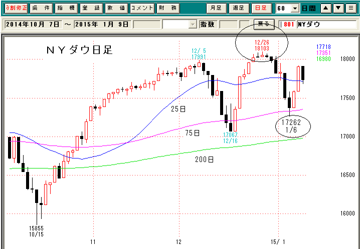 ＮＹダウ日足