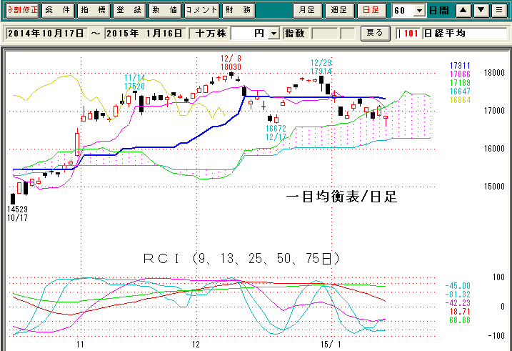 日経平均日足