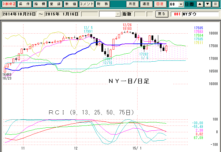 ＮＹダウ日足