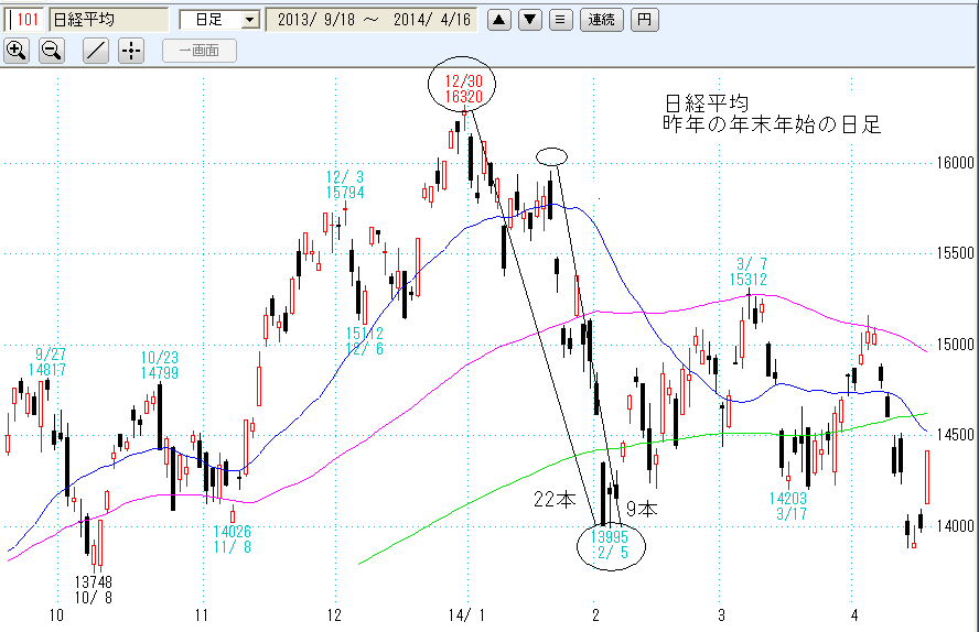 昨年の日経平均日足