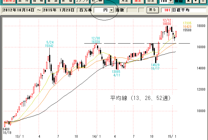 日経平均週足