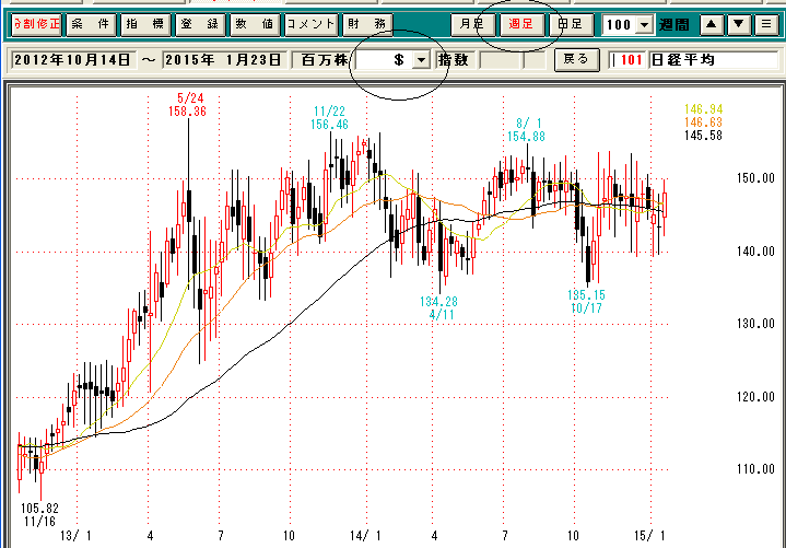 ドル建て日経平均日足