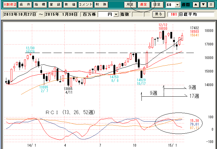 日経平均週足