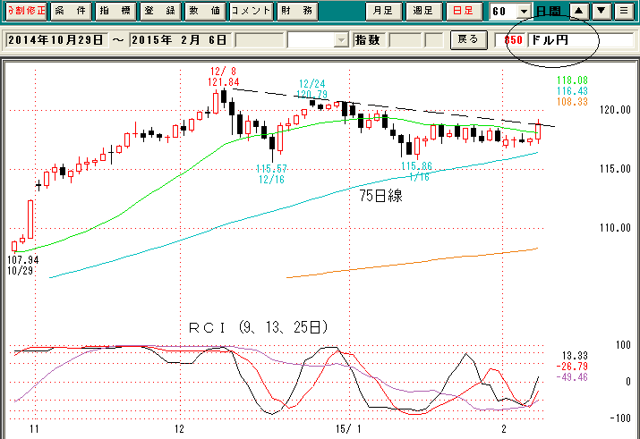 ドル円日足