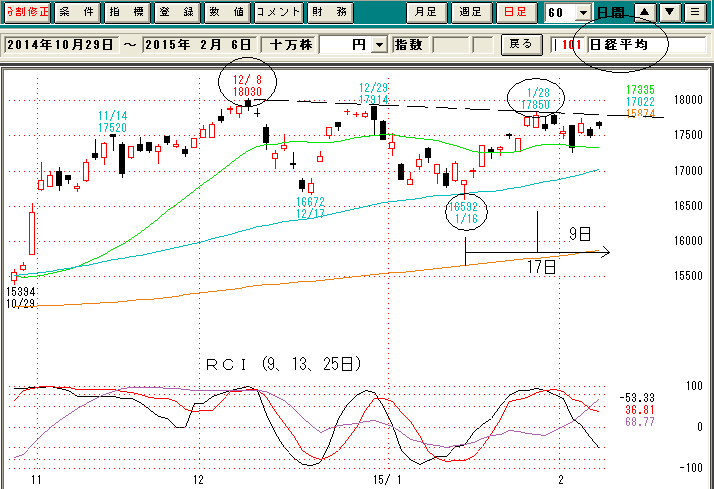 日経平均日足