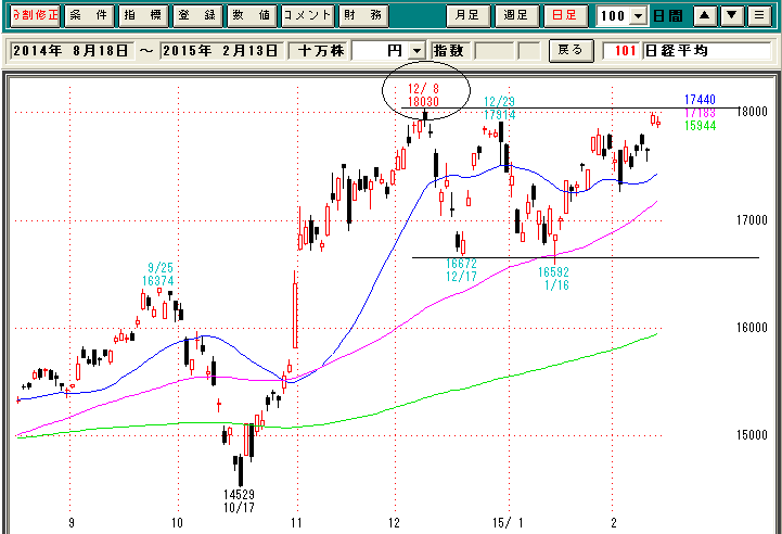 日経平均日足