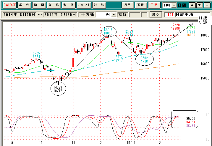 日経平均日足