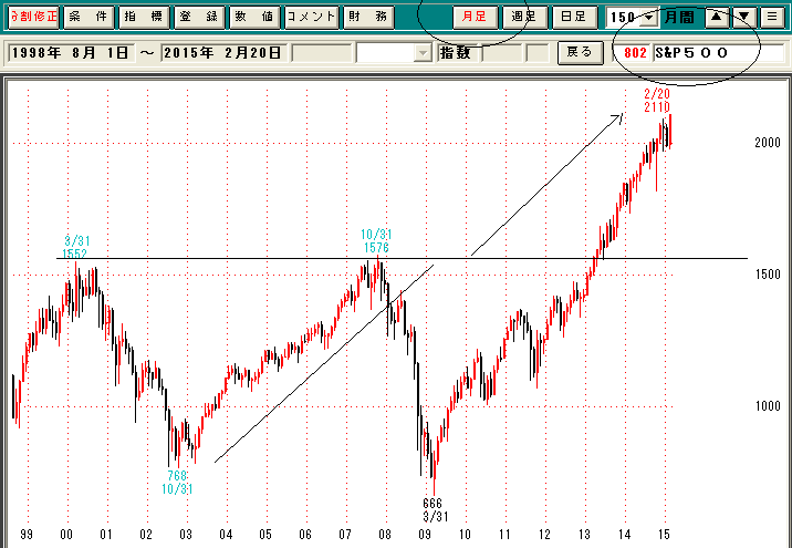 S&P500月足