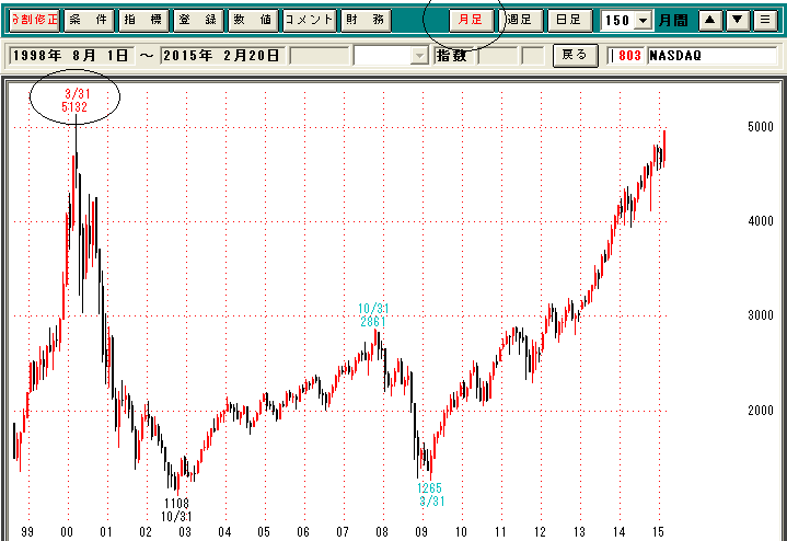 NASDAQ月足
