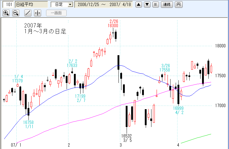 2007年1～3月日経平均日足