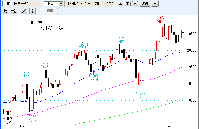 2000年1～3月日経平均日足