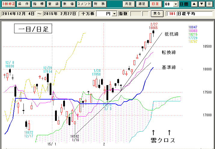 日経平均一目均衡表日足