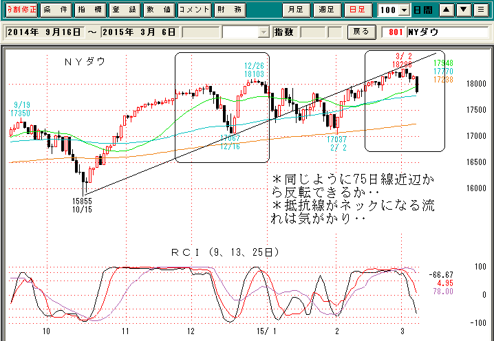 ＮＹダウ日足