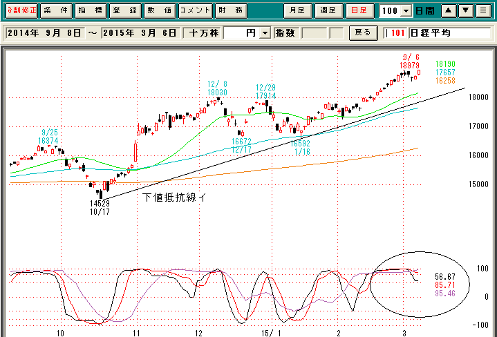 日経平均日足